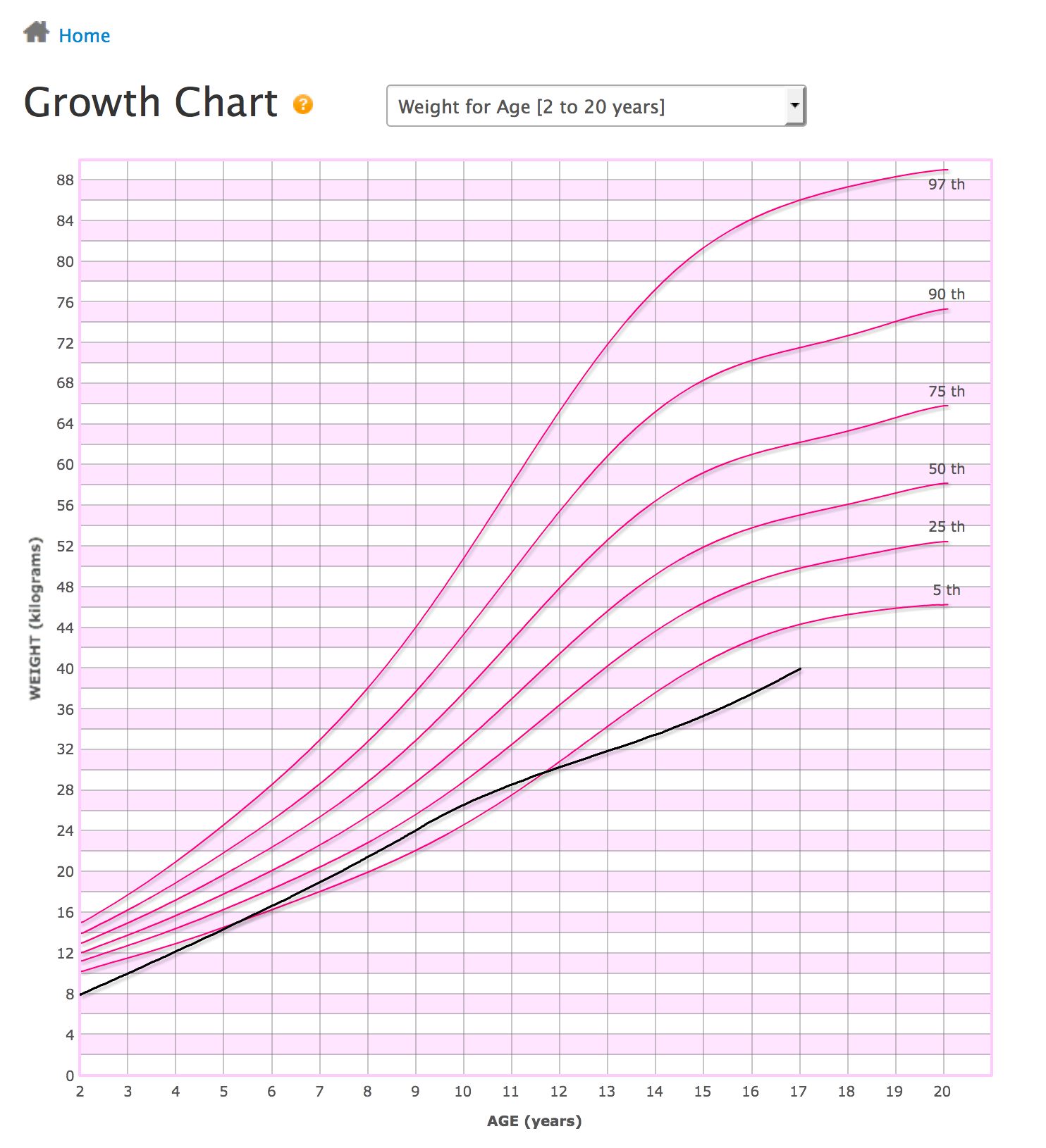 Pediatric Growth Chart